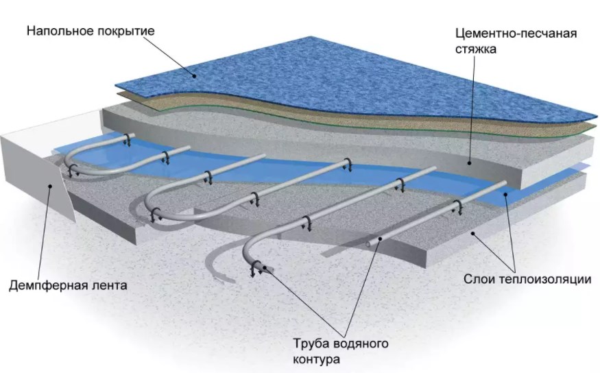 устройство теплого пола