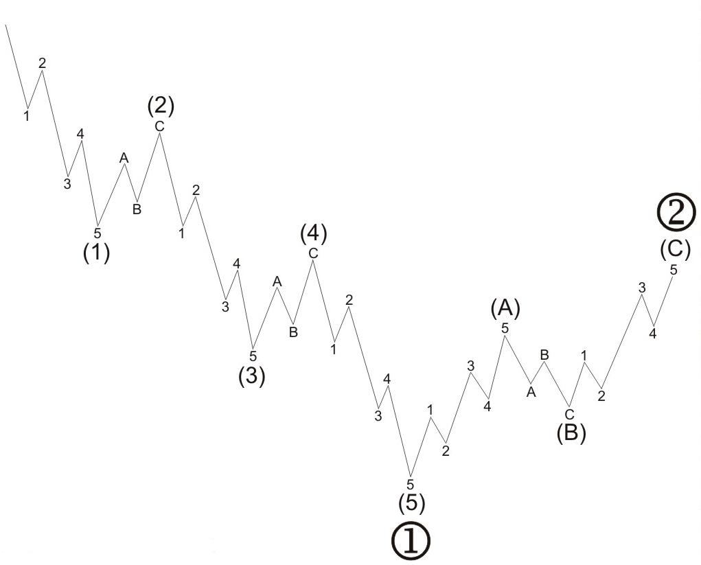 Волновой принцип Эллиотта ключ к пониманию рынка