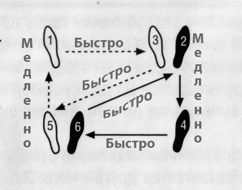 Схема танца